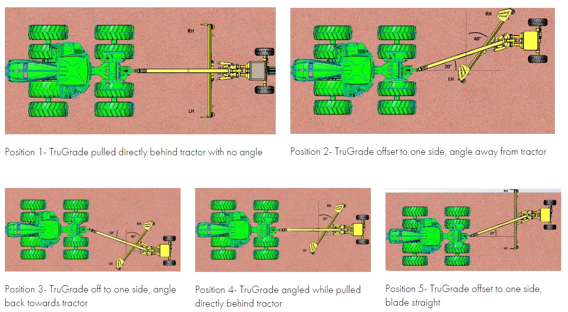 Trugrade positions