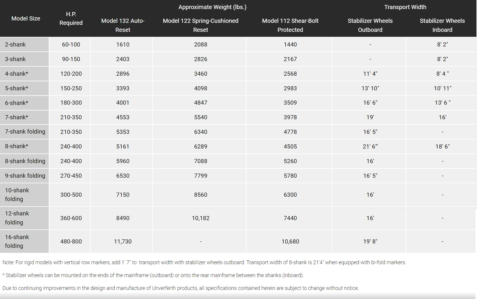 Unverferth Zonebuilder112SpecsY23